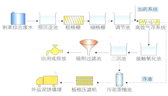 皮革廠(chǎng)污水處理工藝.jpg