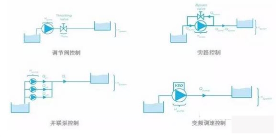 泵控制流量的方式有哪些？