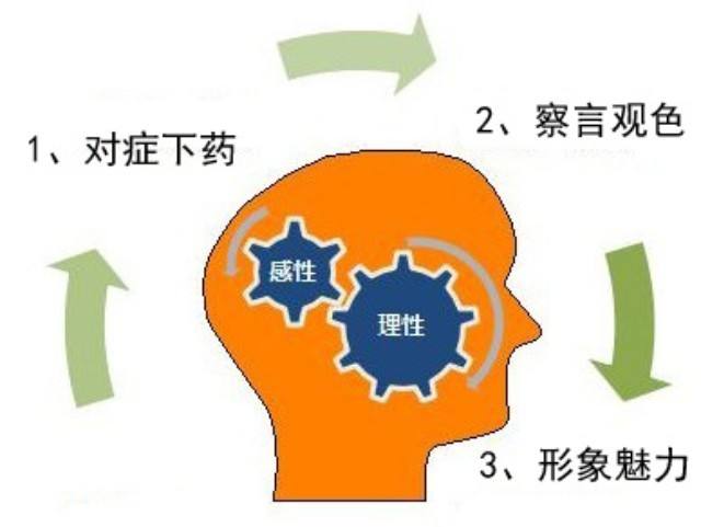 轉子泵銷售人員具備的基本素質