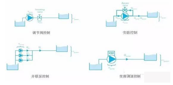 泵控制流量的方式有哪些？